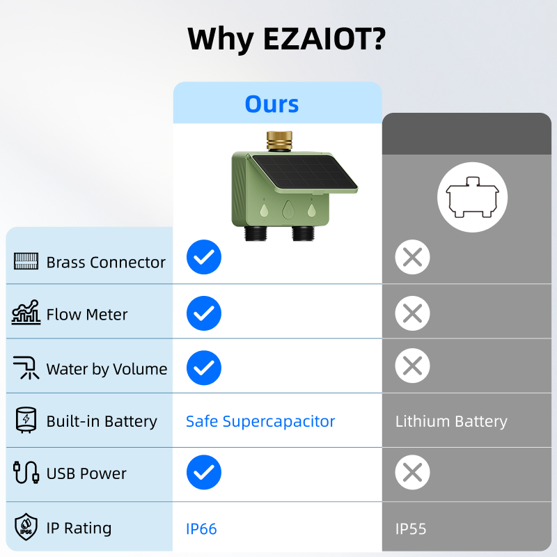 WiFi Water Timer 2 Zone Solar  - đánh giá và giá Smart Garden System